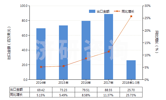 2014-2018年3月中國其他環(huán)烷醇、環(huán)烯醇及環(huán)萜烯醇(HS29061990)出口總額及增速統(tǒng)計(jì)